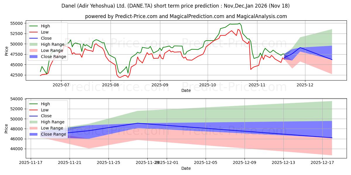 Maksimale og minimale prisforudsigelser på kort sigt for DANEL-ADIR YEHOSHU