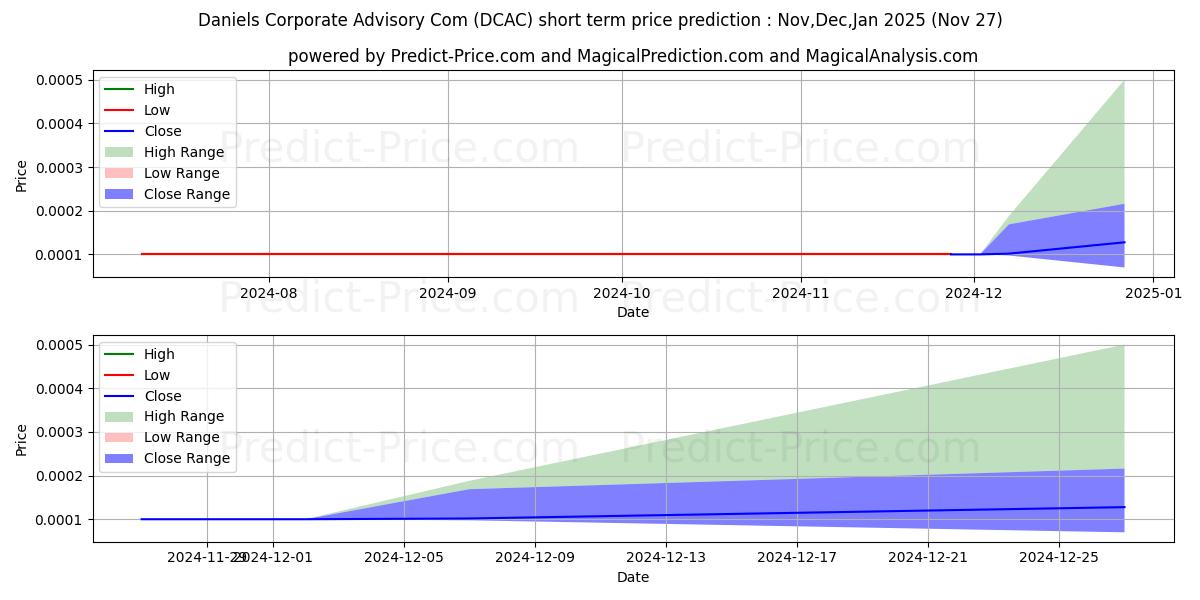 Maximum and minimum DANIELS CORPORATE ADVISORY CO I short-term price forecast for Dec,Jan,Feb 2025