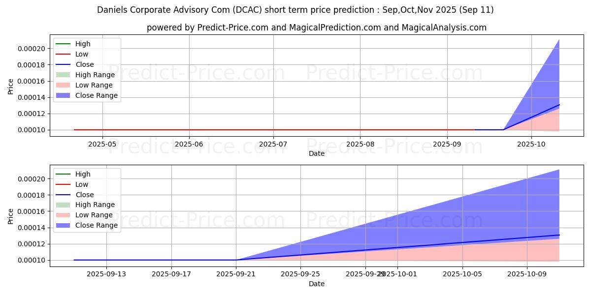 Maximum and minimum DANIELS CORPORATE ADVISORY CO I short-term price forecast for Oct,Nov,Dec 2025