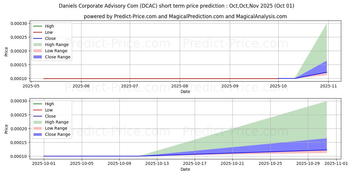 Maximum and minimum DANIELS CORPORATE ADVISORY CO I short-term price forecast for Oct,Nov,Dec 2025