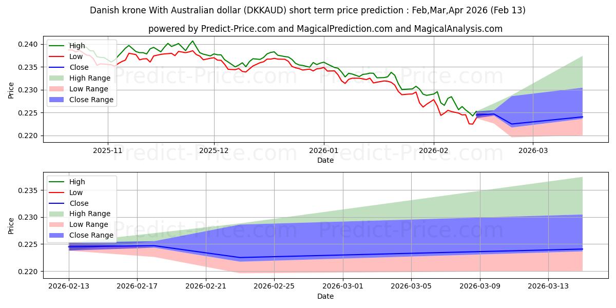 デンマーク クローネ オーストラリア ドルとの短期価格予測の最大と最小値Mar,Apr,May 2026