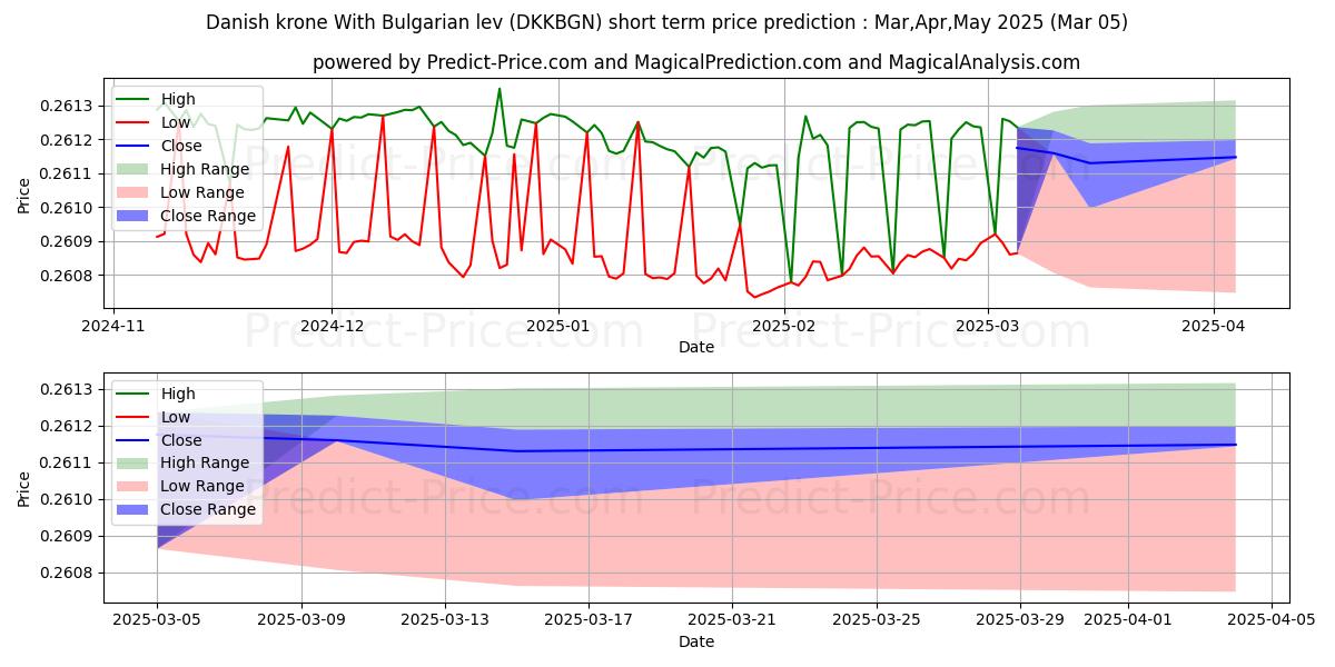 Maksimale og minimale prisforudsigelser på kort sigt for Danske kroner Med bulgarske lev