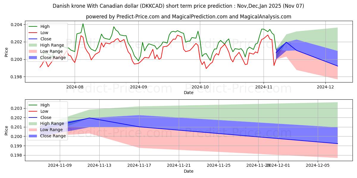 Previsione del prezzo massimo e minimo a breve termine per Corona danese Con dollaro canadese