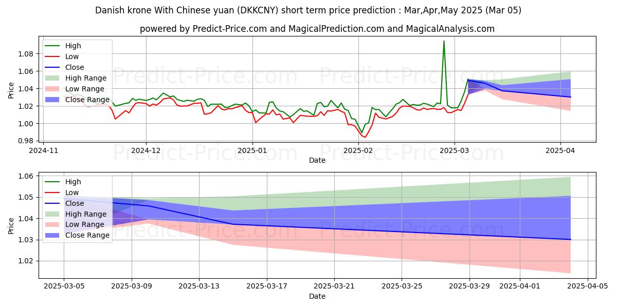 حداکثر و حداقل پیش‌بینی قیمت کوتاه مدت کرون دانمارک با یوان چین برای Mar,Apr,May 2025