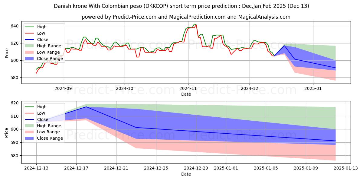 Maximum and minimum Danish krone With Colombian peso short-term price forecast for Jan,Feb,Mar 2025