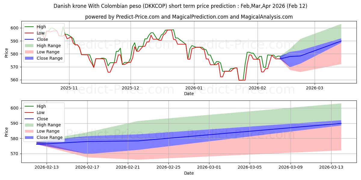 Previsione del prezzo massimo e minimo a breve termine per Corona danese Con peso colombiano