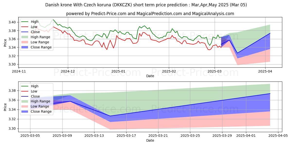 حداکثر و حداقل پیش‌بینی قیمت کوتاه مدت کرون دانمارک با کرون چک برای Mar,Apr,May 2025