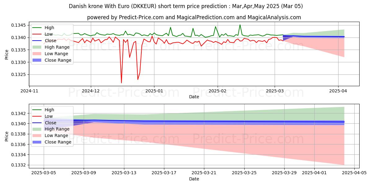 Previsione del prezzo massimo e minimo a breve termine per Corona danese con l'euro
