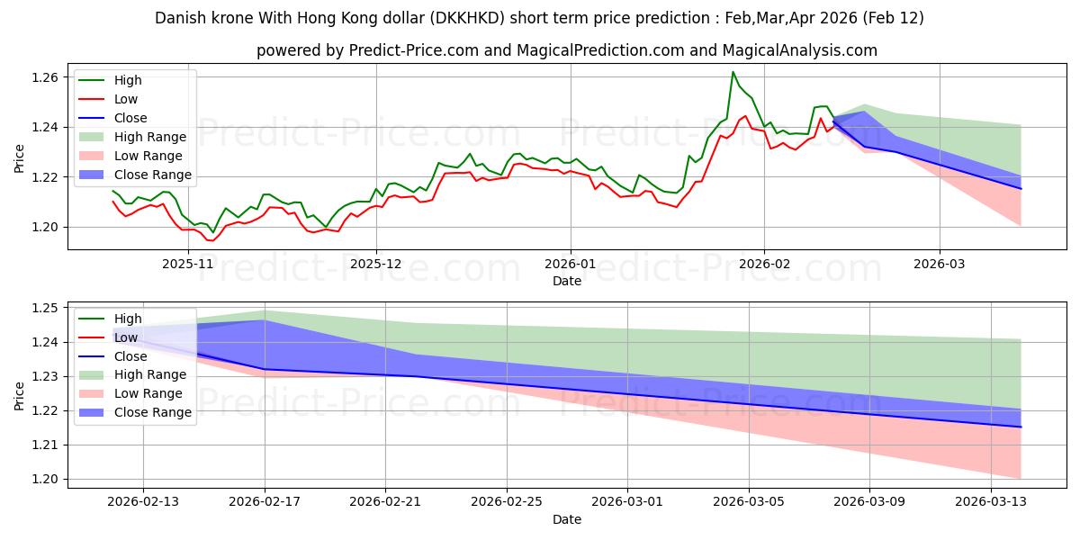 حداکثر و حداقل پیش‌بینی قیمت کوتاه مدت کرون دانمارک با دلار هنگ کنگ برای Mar,Apr,May 2026