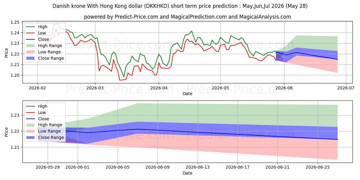 デンマーク クローネ 香港ドルとの短期価格予測の最大と最小値Jun,Jul,Aug 2026