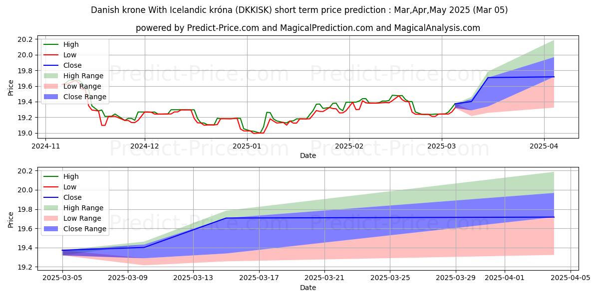 حداکثر و حداقل پیش‌بینی قیمت کوتاه مدت کرون دانمارک با کرون ایسلند برای Mar,Apr,May 2025