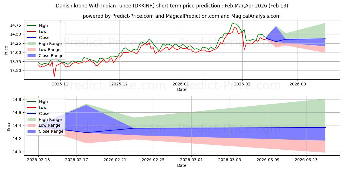 حداکثر و حداقل پیش‌بینی قیمت کوتاه مدت کرون دانمارک با روپیه هند برای Mar,Apr,May 2026