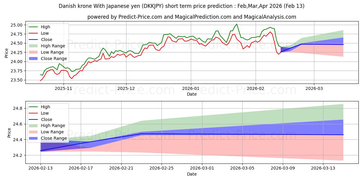Maximale en minimale Dänische Krone mit japanischem Yen korte termijn prijsvoorspelling voor Mar,Apr,May 2026