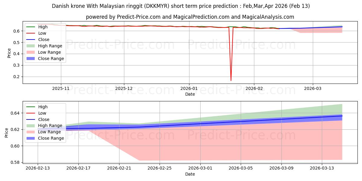 Maksimale og minimale kortsiktige prisforutsigelser for Dansk krone Med malaysisk ringgit