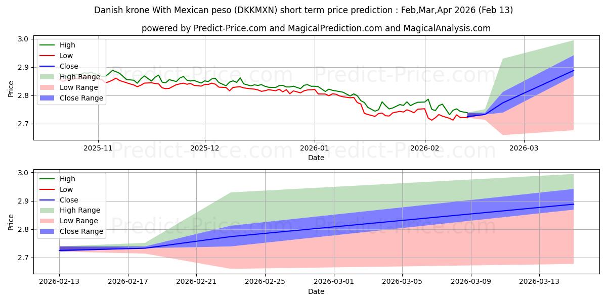 حداکثر و حداقل پیش‌بینی قیمت کوتاه مدت کرون دانمارک با پزو مکزیک برای Mar,Apr,May 2026
