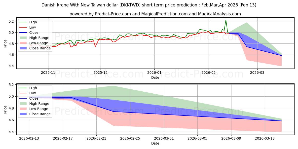 Maximale en minimale Dänische Krone mit neuem Taiwan-Dollar korte termijn prijsvoorspelling voor Mar,Apr,May 2026