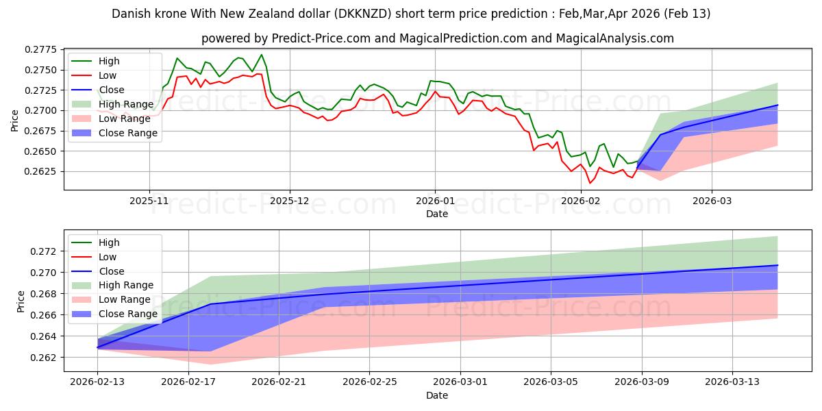 Maximale en minimale Dänische Krone mit neuseeländischem Dollar korte termijn prijsvoorspelling voor Mar,Apr,May 2026