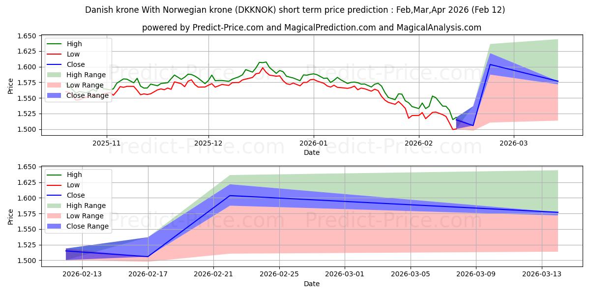 حداکثر و حداقل پیش‌بینی قیمت کوتاه مدت کرون دانمارک با کرون نروژ برای Mar,Apr,May 2026