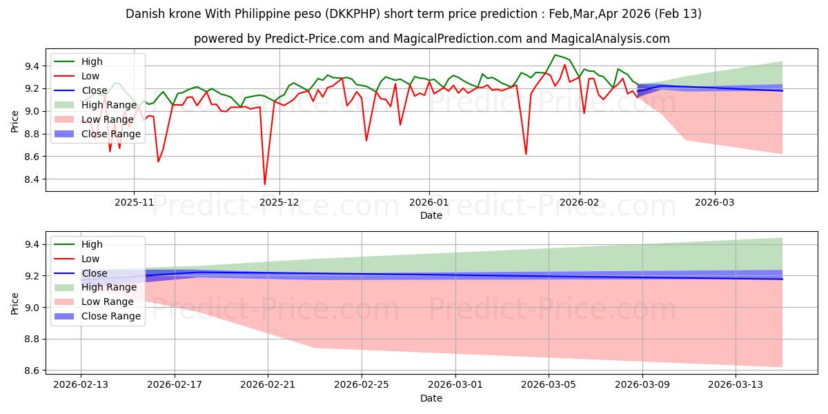 Maximale en minimale Dänische Krone mit philippinischem Peso korte termijn prijsvoorspelling voor Mar,Apr,May 2026