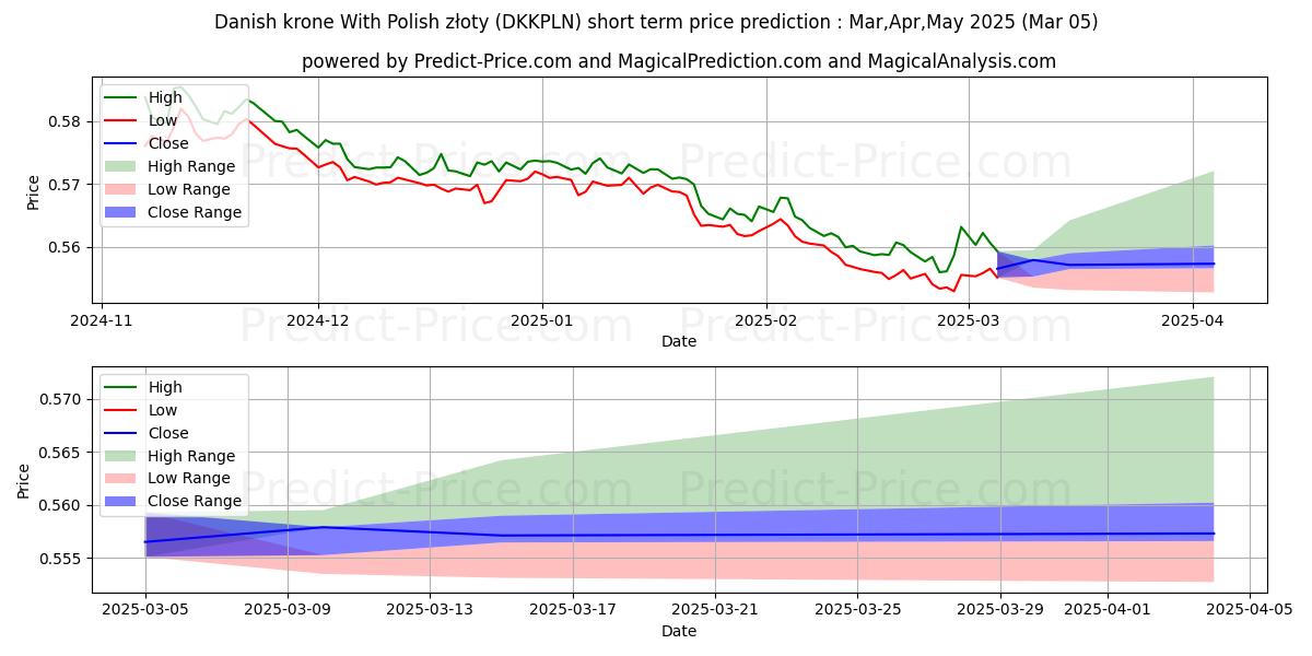 Previsione del prezzo massimo e minimo a breve termine per Corona danese Con złoty polacco