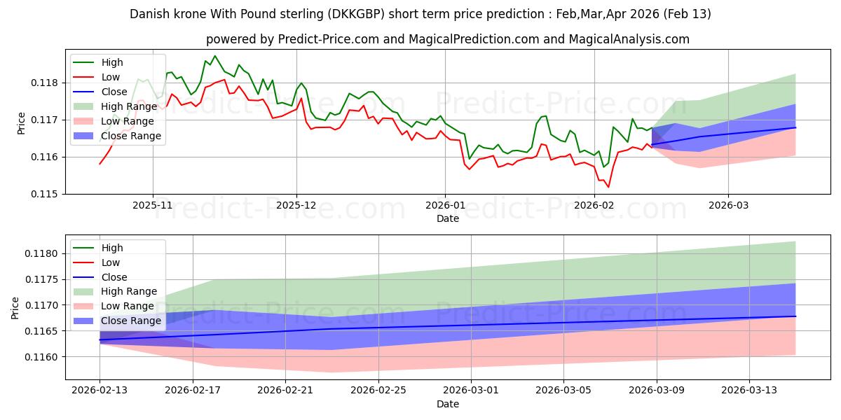 파운드 스털링과 덴마크 크로네 단기 가격 예측의 최대 및 최소 값 Feb,Mar,Apr 2026