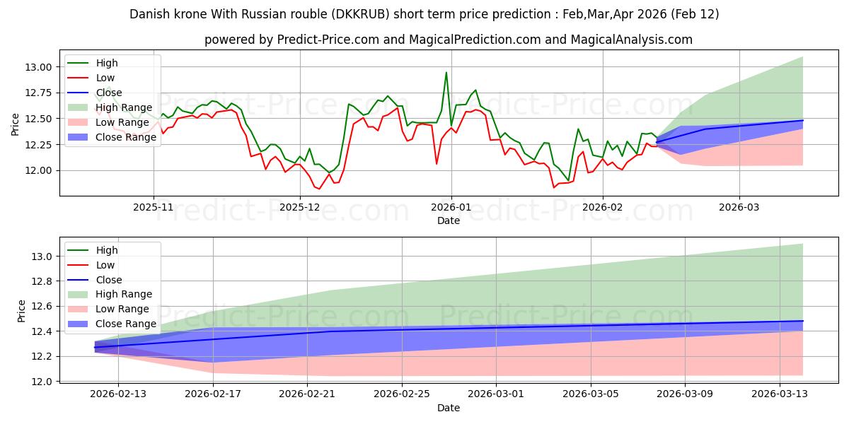 Danimarka kronu Rus rublesi ile kısa vadeli fiyat tahmini için maksimum ve minimum