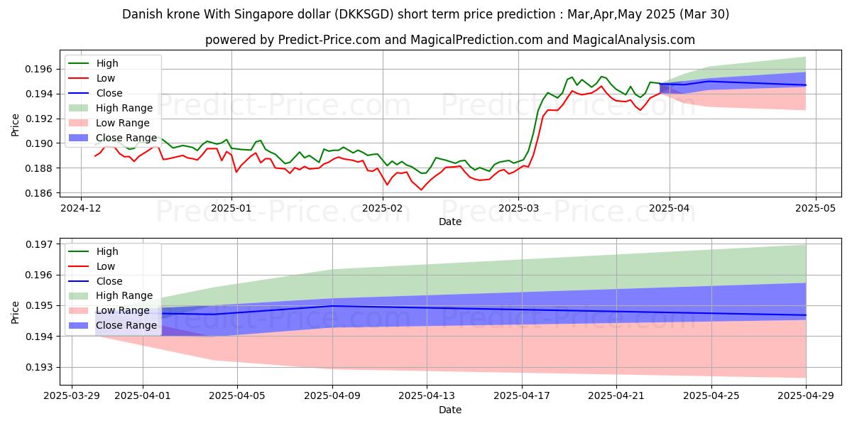 Maksimale og minimale prisforudsigelser på kort sigt for Danske kroner Med Singapore dollar
