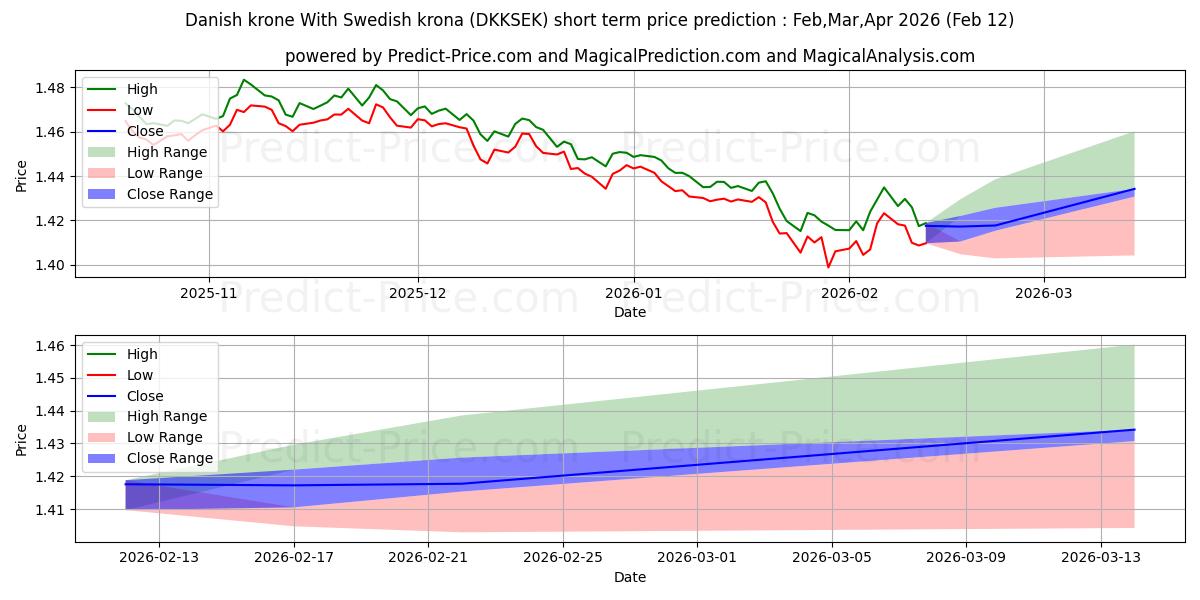 Maximale en minimale Dänische Krone Mit schwedischer Krone korte termijn prijsvoorspelling voor Mar,Apr,May 2026