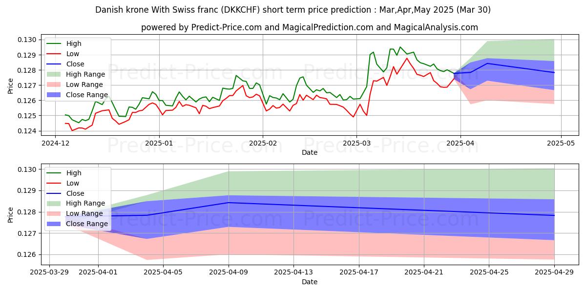 Previsione del prezzo massimo e minimo a breve termine per Corona danese Con franco svizzero