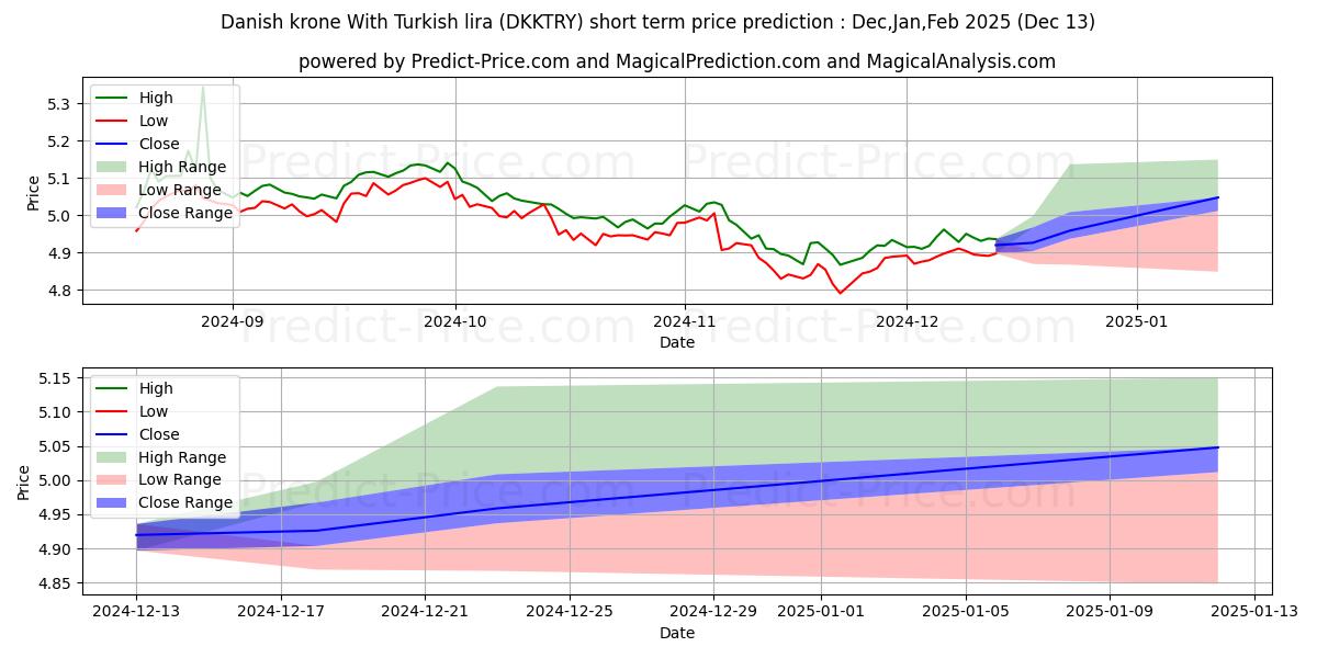 Maximum and minimum Danish krone With Turkish lira short-term price forecast for Jan,Feb,Mar 2025