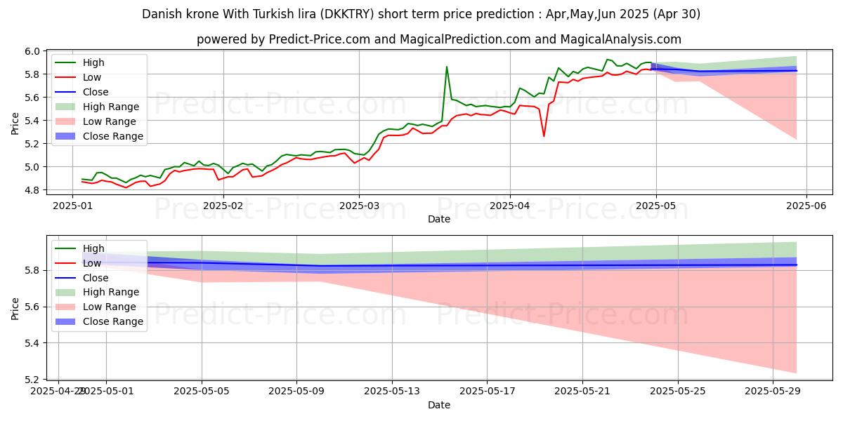 Maximum and minimum Danish krone With Turkish lira short-term price forecast for Apr,May,Jun 2025