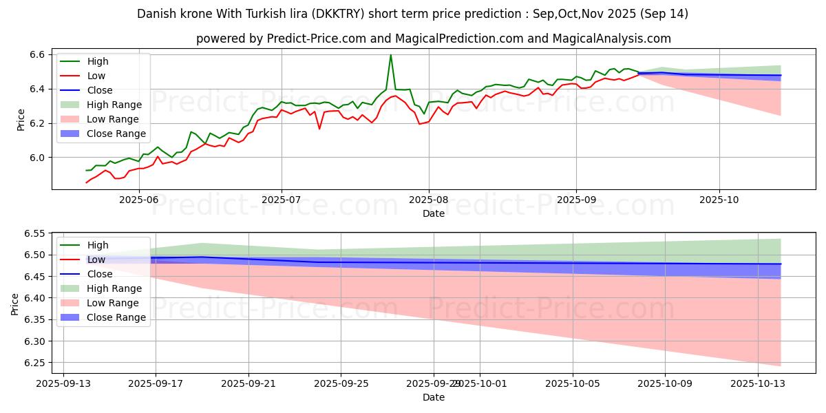 Maximum and minimum Danish krone With Turkish lira short-term price forecast for Oct,Nov,Dec 2025