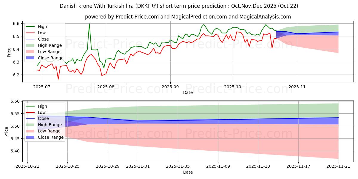 Maximum and minimum Danish krone With Turkish lira short-term price forecast for Nov,Dec,Jan 2026
