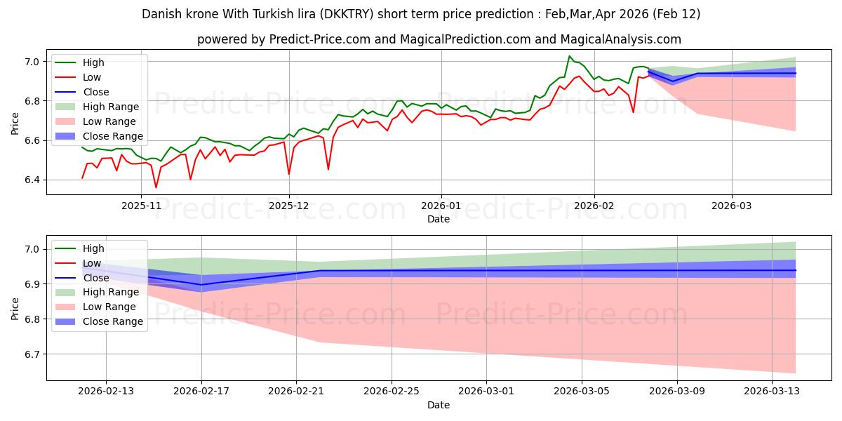 Previsione del prezzo massimo e minimo a breve termine per Corona danese Con lira turca