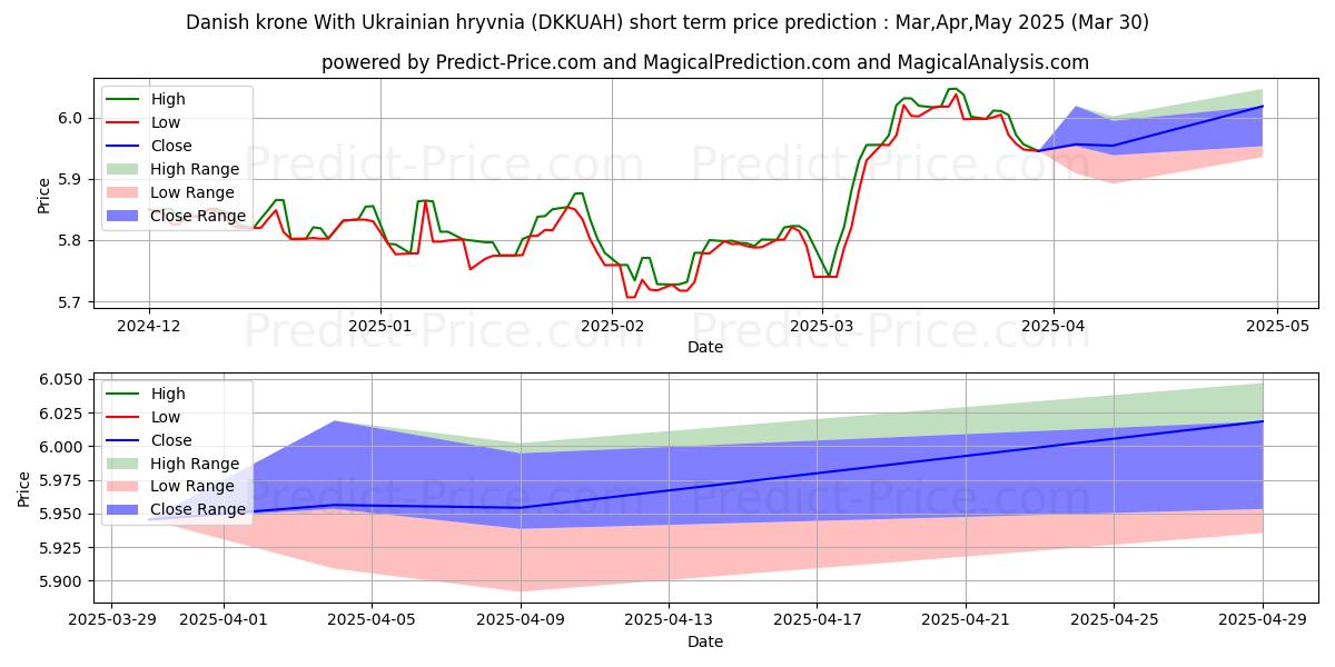 우크라이나 흐리브냐와 덴마크 크로네 단기 가격 예측의 최대 및 최소 값 Apr,May,Jun 2025