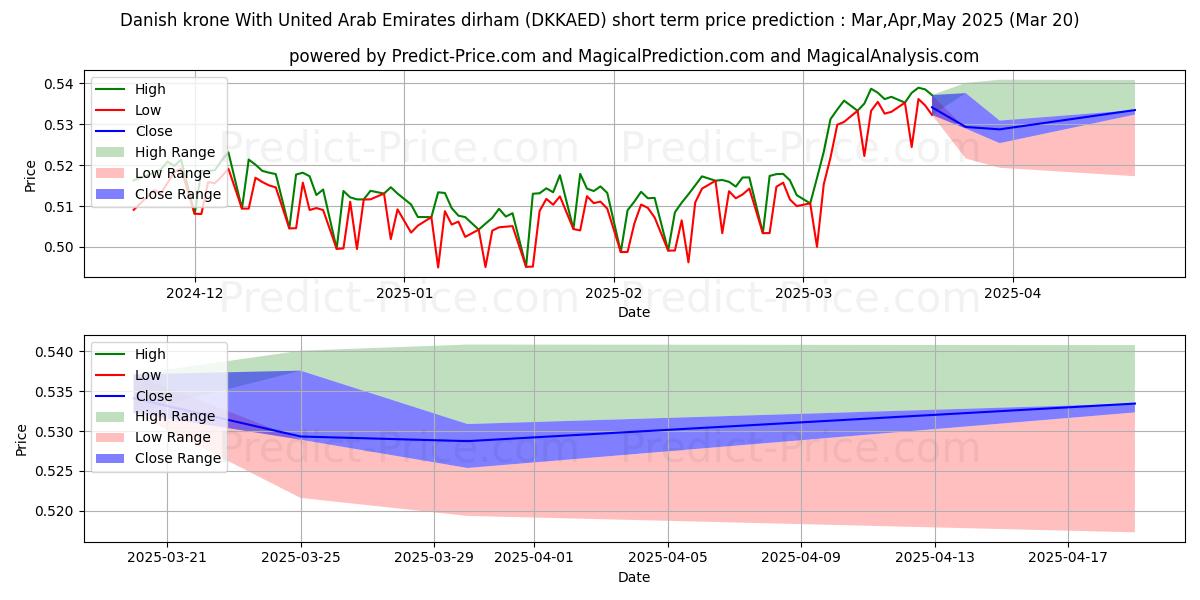 아랍에미리트 디르함과 덴마크 크로네 단기 가격 예측의 최대 및 최소 값 Apr,May,Jun 2025