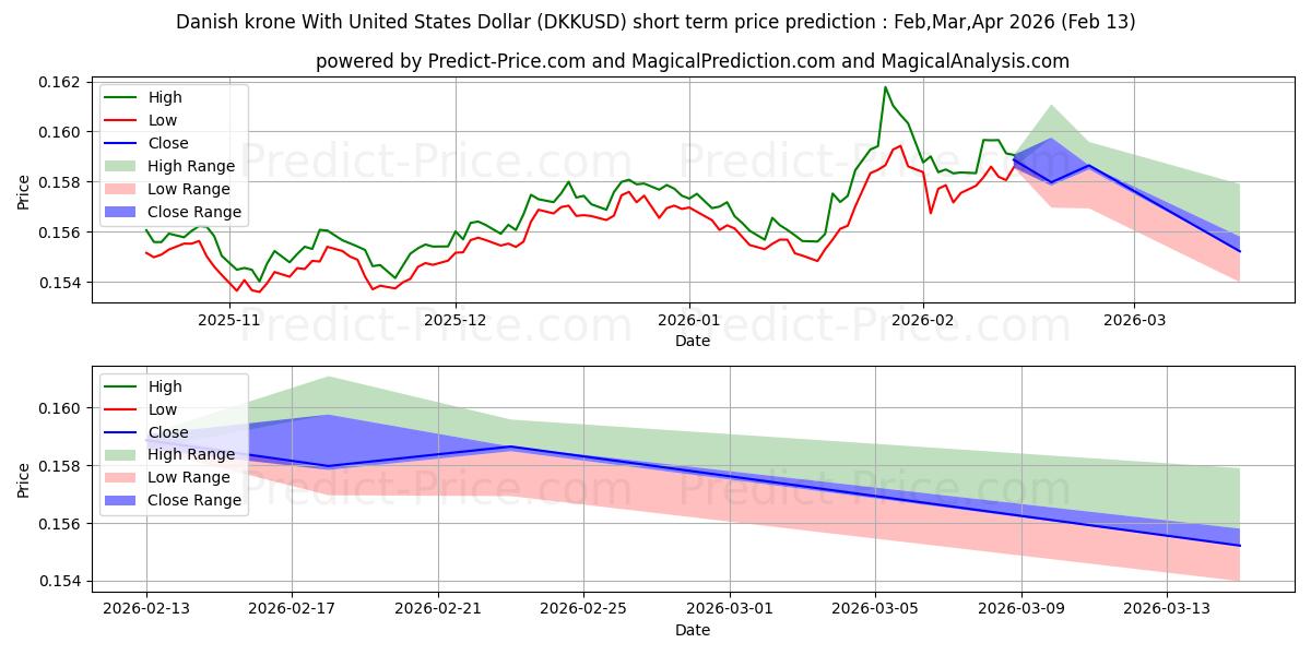 Maksimi- ja minimihinnan ennuste lyhyellä aikavälillä Tanskan kruunu Yhdysvaltain dollarin kanssa:lle