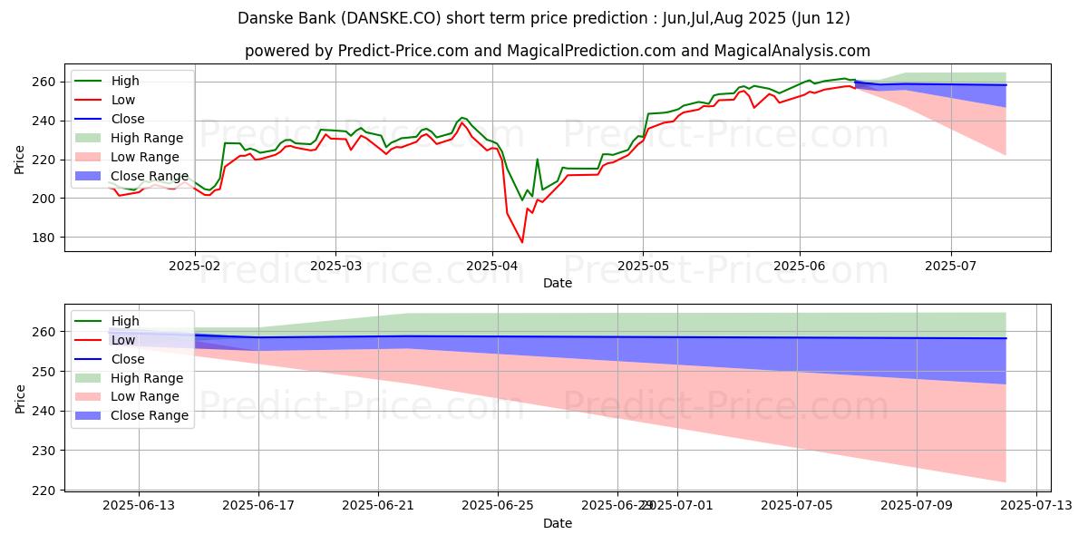 最大和最小的Danske Bank A/S短期价格预测为Jul,Aug,Sep 2025