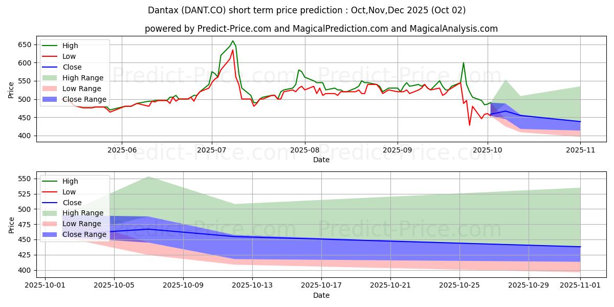 توقع أقصى وأدنى سعر قصير المدى لـ Dantax A/S في Oct,Nov,Dec 2025