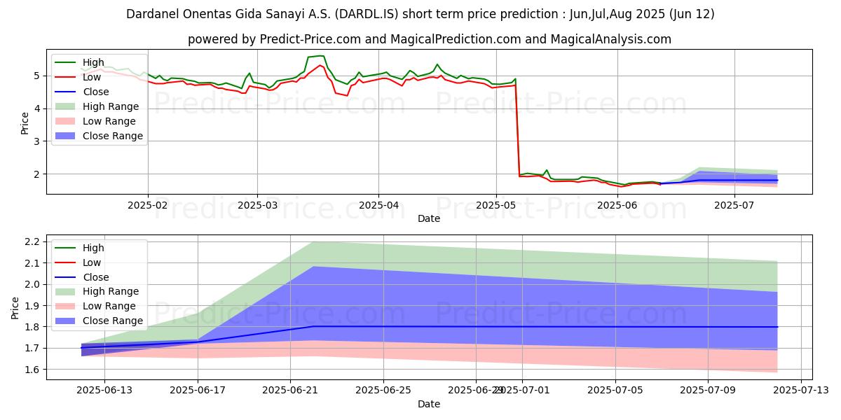 Maximale en minimale DARDANEL korte termijn prijsvoorspelling voor Jul,Aug,Sep 2025