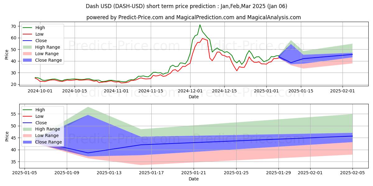 Maximum and minimum Dash short-term price forecast for Jan,Feb,Mar 2025