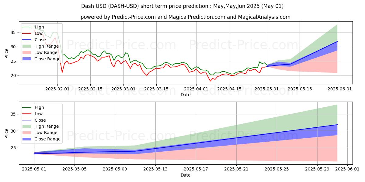 Maximum and minimum Dash short-term price forecast for May,Jun,Jul 2025
