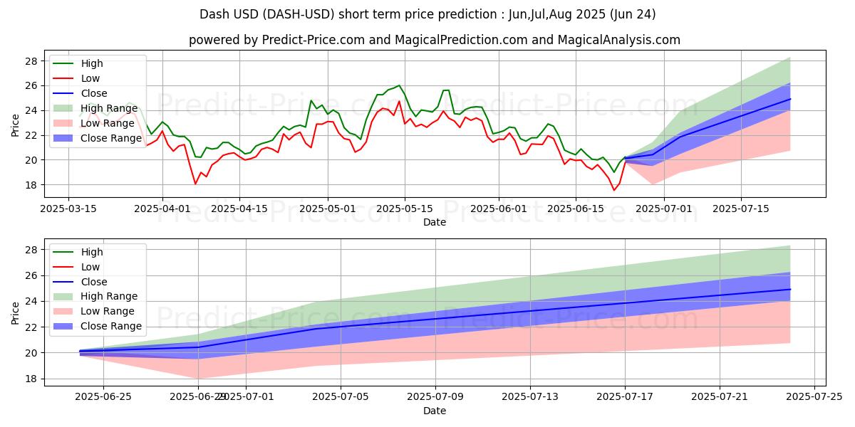 Maximum and minimum Dash short-term price forecast for Jul,Aug,Sep 2025