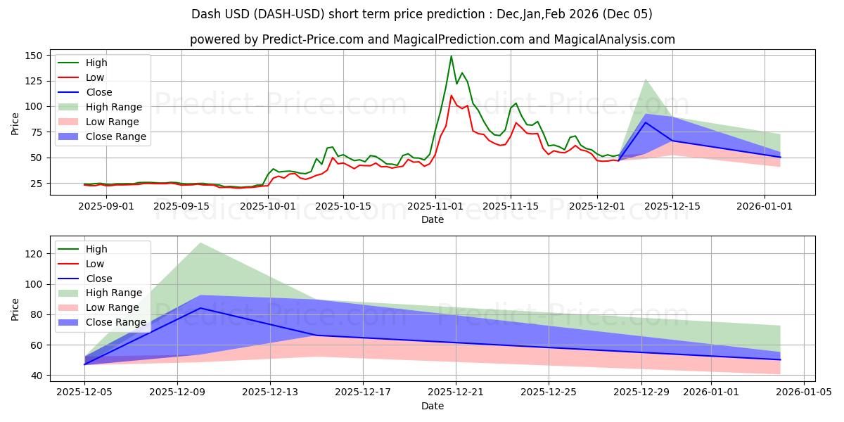 Maximum and minimum Dash short-term price forecast for Dec,Jan,Feb 2026