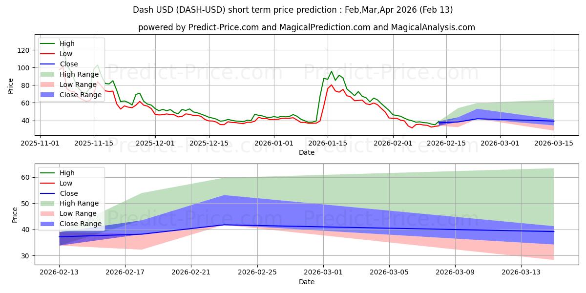 最大和最小的短跑短期价格预测为Mar,Apr,May 2026