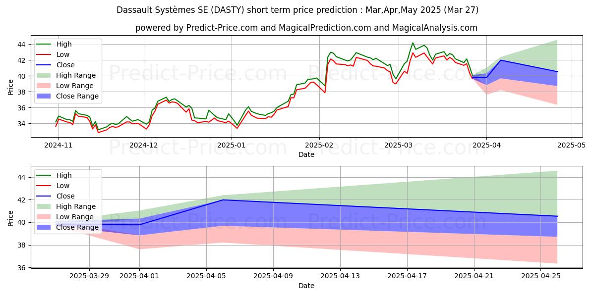 Maksimale og minimale prisforudsigelser på kort sigt for DASSAULT SYSTEMES