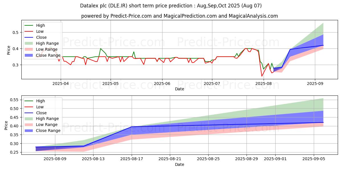 Pronóstico de precio a corto plazo máximo y mínimo de DATALEX PLC para Aug,Sep,Oct 2025
