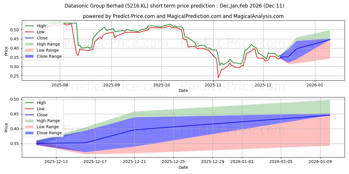 Previsão de preço de curto prazo DSONIC máxima e mínima para Dec,Jan,Mar 2026
