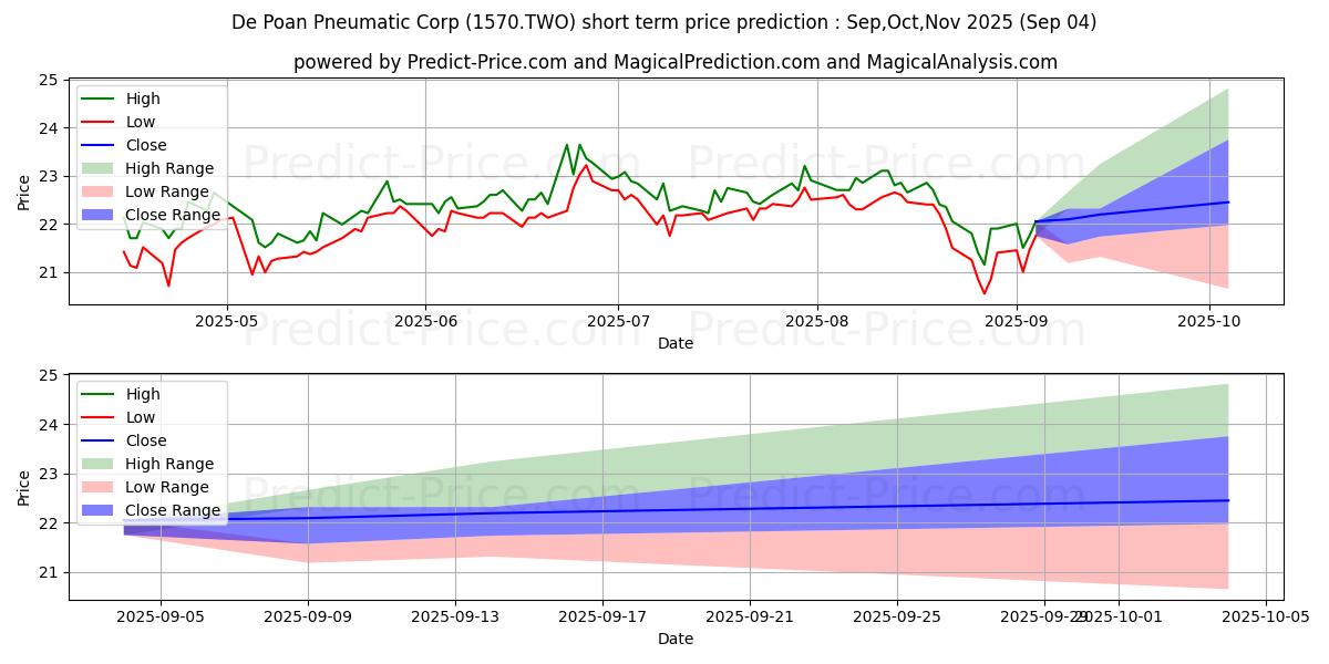 Maximum and minimum DE POAN PNEUMATIC CORP short-term price forecast for Sep,Oct,Nov 2025