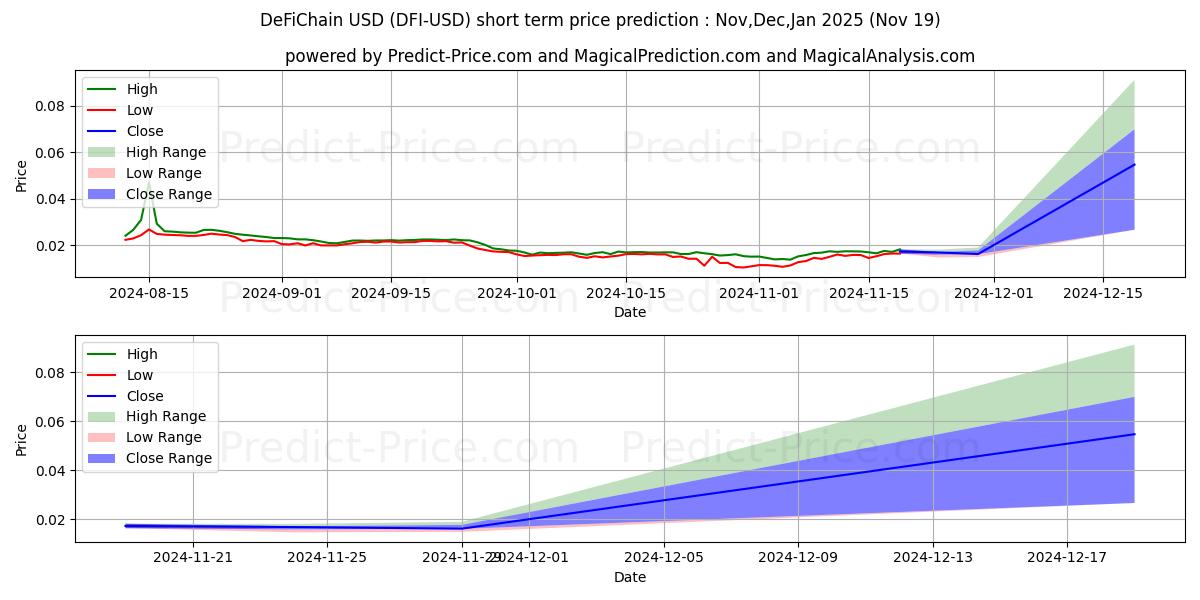 Maximum and minimum DeFiChain short-term price forecast for Dec,Jan,Feb 2025